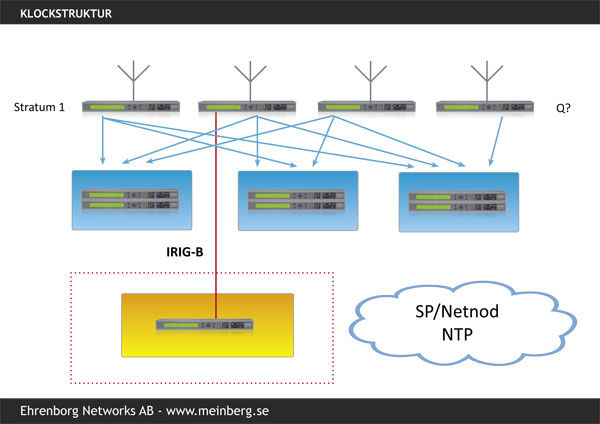 Stratum 1 tidserver
